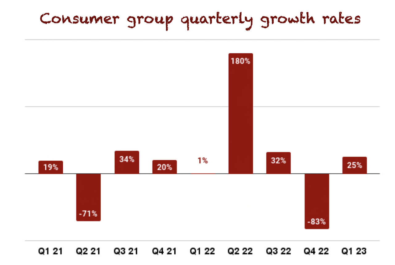 Consumer group quarterly growth rates
