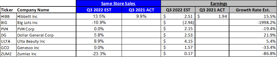 Same Store Sales and Earnings Estimates–Q3 2022