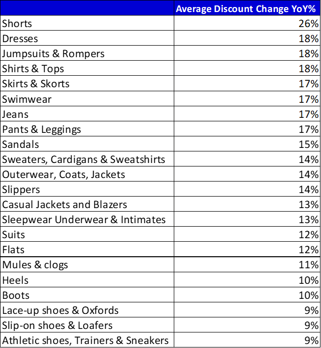 YOY% Change in Average Discount within the Specialty Category