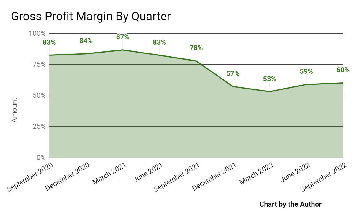 9 Quarter Gross Profit Margin
