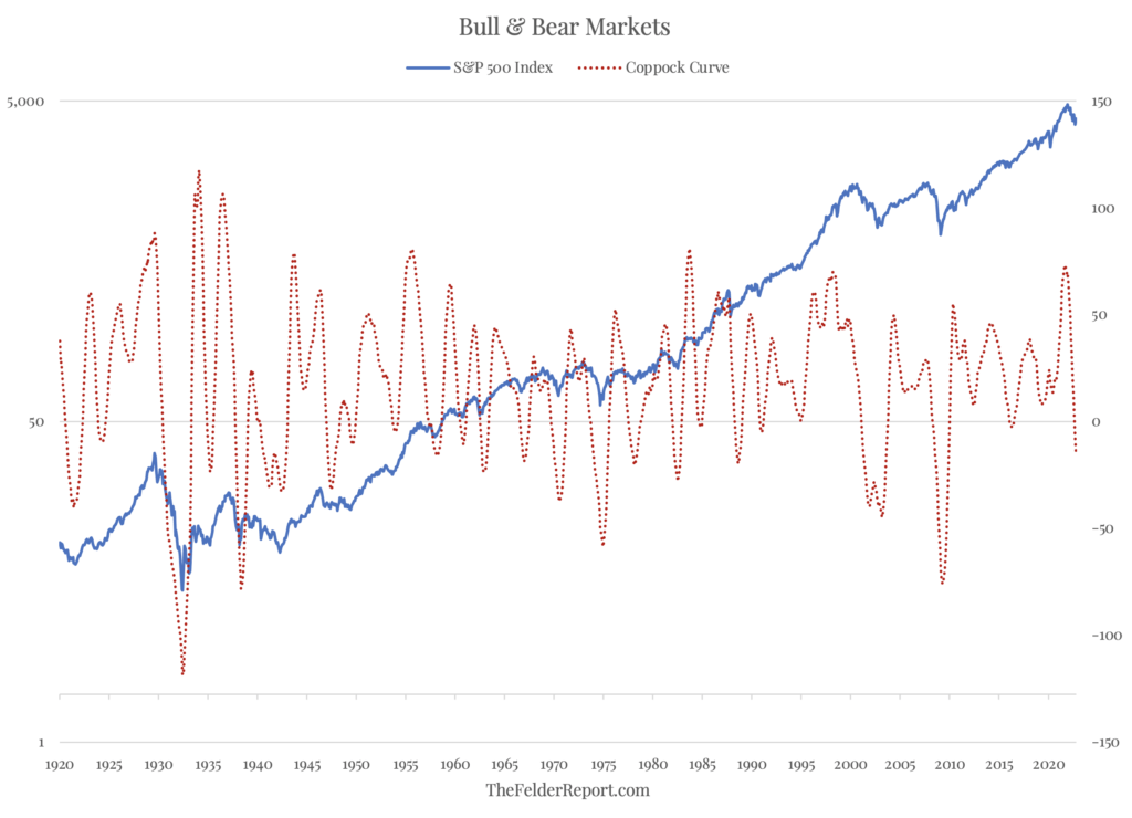 Bull & bear markets