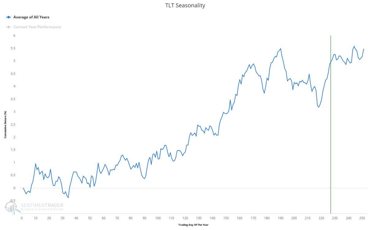 TLT seasonality