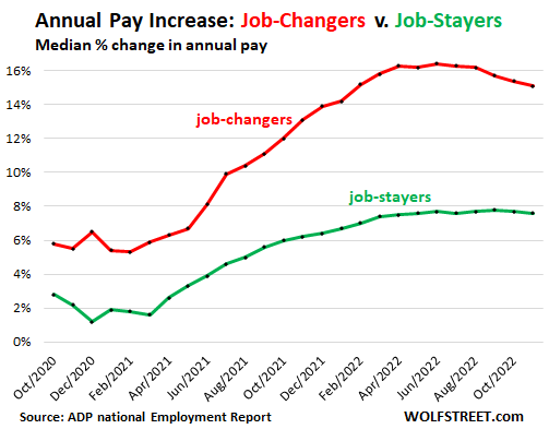 Median annual pay increase for job changers versus job stayers, in percentage