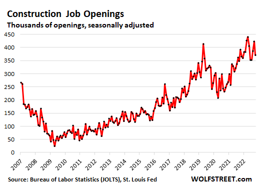 Construction job openings, seasonally adjusted, in thousands