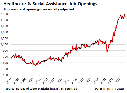 Healthcare and social assistance job openings, seasonally adjusted, in thousands