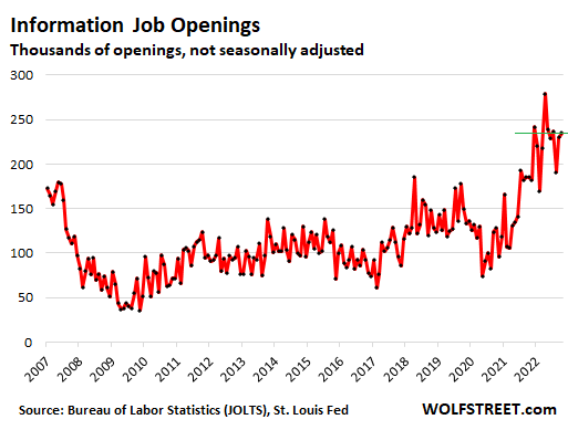 Information job openings, not seasonally adjusted, in thousands