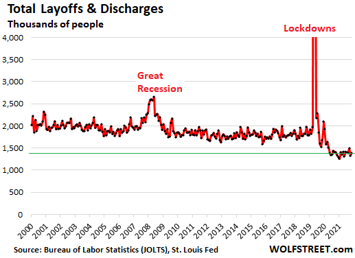 Total layoffs and discharges, in thousands