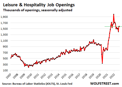 Leisure and hospitality job openings, seasonally adjusted, in thousands