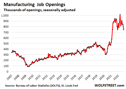 Manufacturing job openings, seasonally adjusted, in thousands