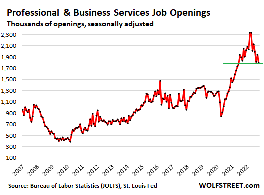 Professional and business services job openings, seasonally adjusted, in thousands