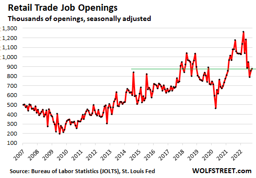 Retail trade job openings, seasonally adjusted, in thousands