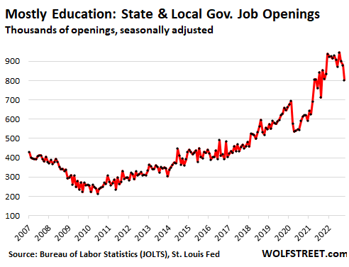 Mostly education - state and government job openings, seasonally adjusted, in thousands