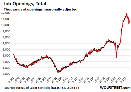 Total job openings, seasonally adjusted, in thousands