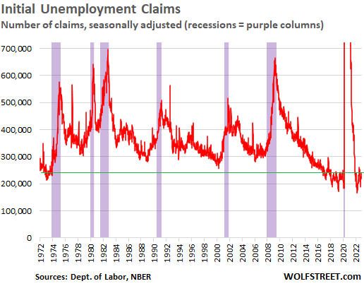 Initial employment claims, seasonally adjusted