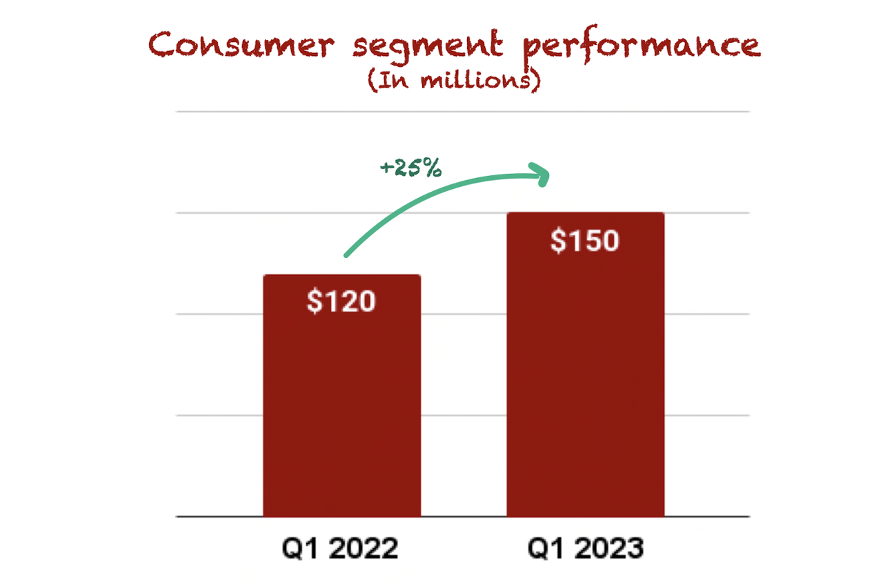 Intuit's consumer segment performance