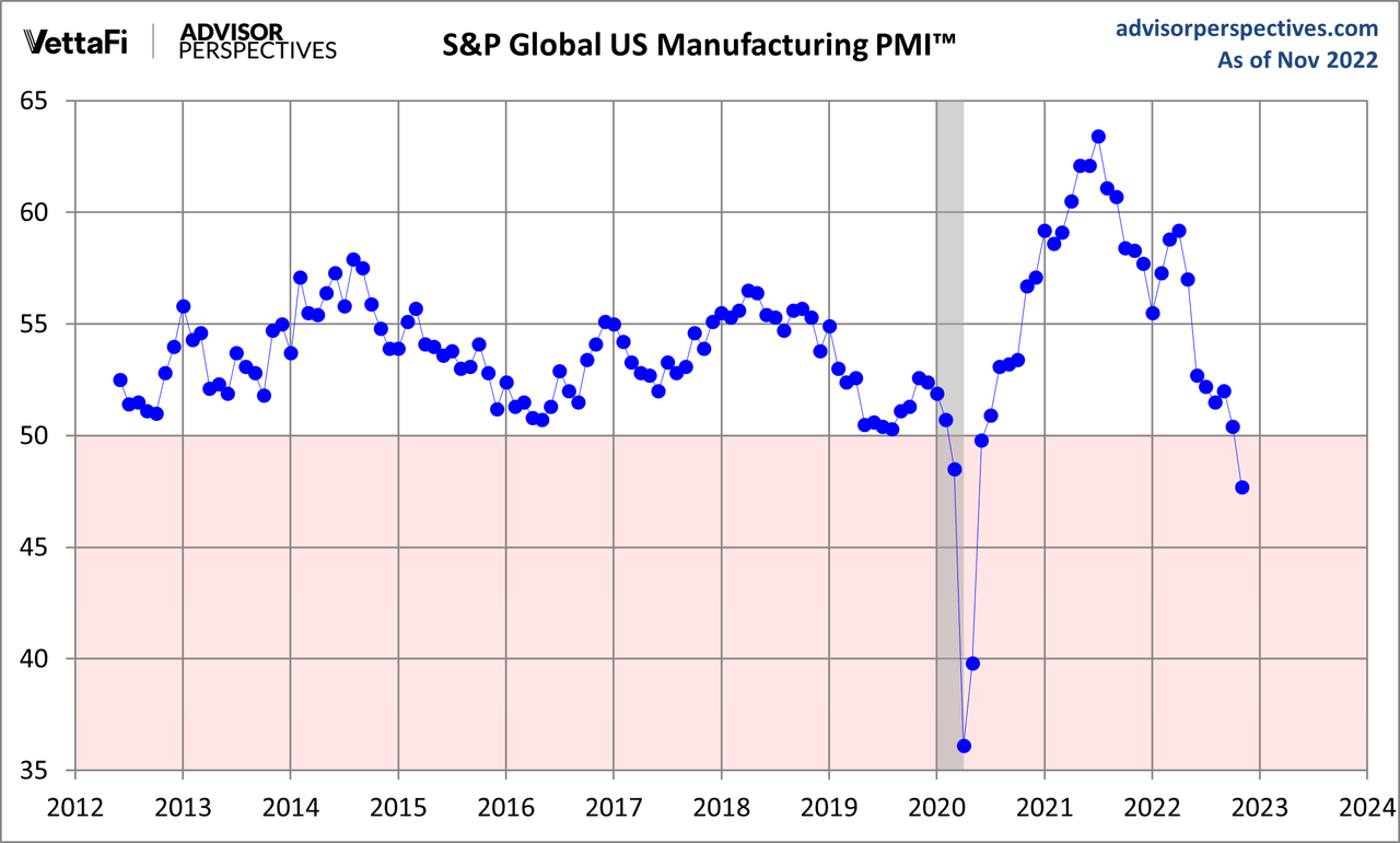 S&P Global US Manufacturing PMI