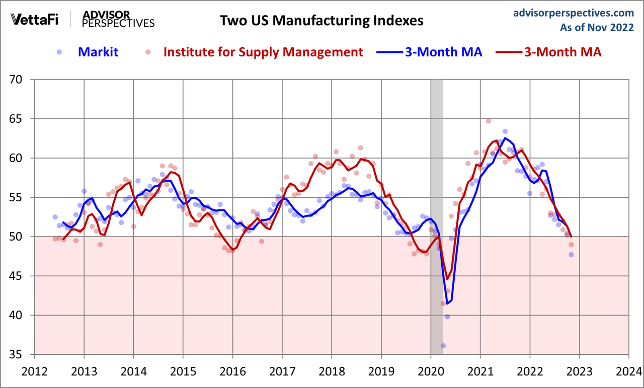 Two US Manufacturing Indexes