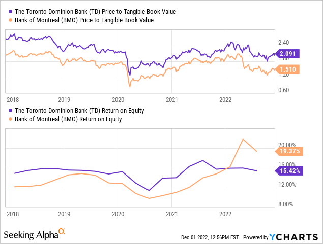 TD vs BMO - Return on equity
