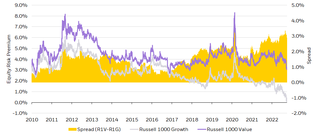 Area chart displaying the spread between Russel 1000 Growth and Russell 1000 Value equity risk premium.