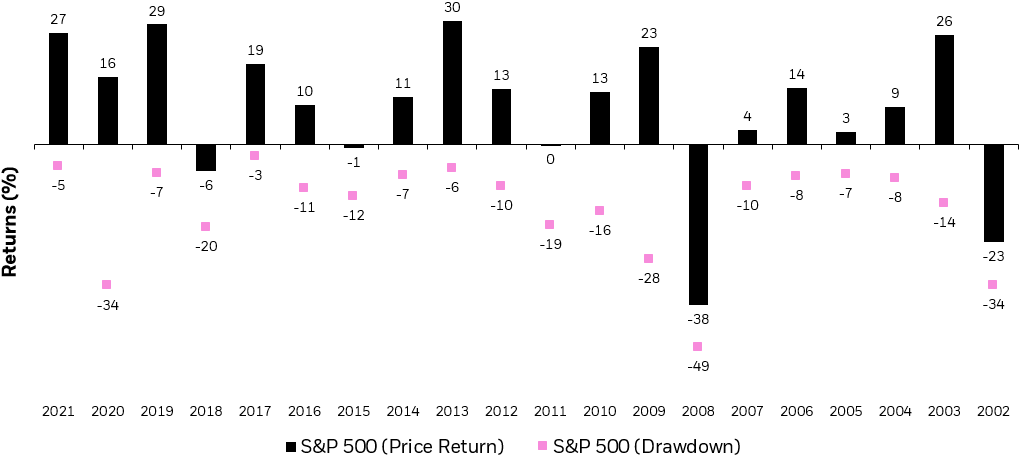 Bar chart showing the S&P 500's annual performance from 2002-2021 as well as its intra-year declines.