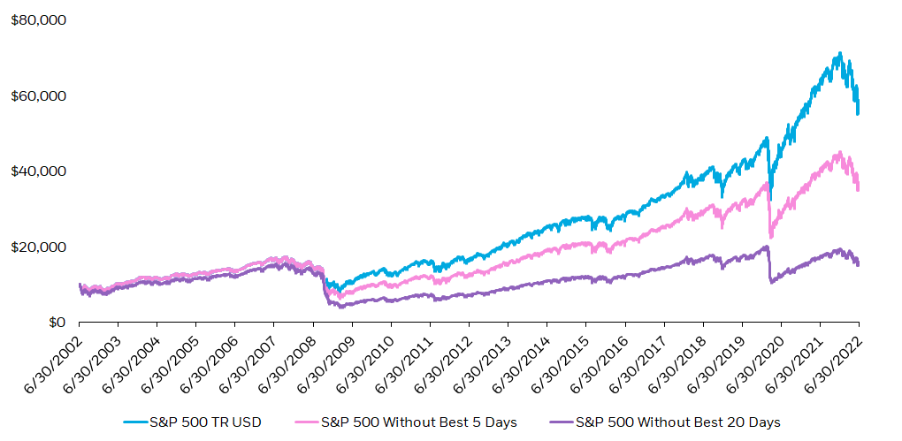 Chart showing the difference in performance of a hypothetical $10,000 investment in the S&P 500 from 2002-June 2022 when staying invested vs. missing the index's best five or 20 days.