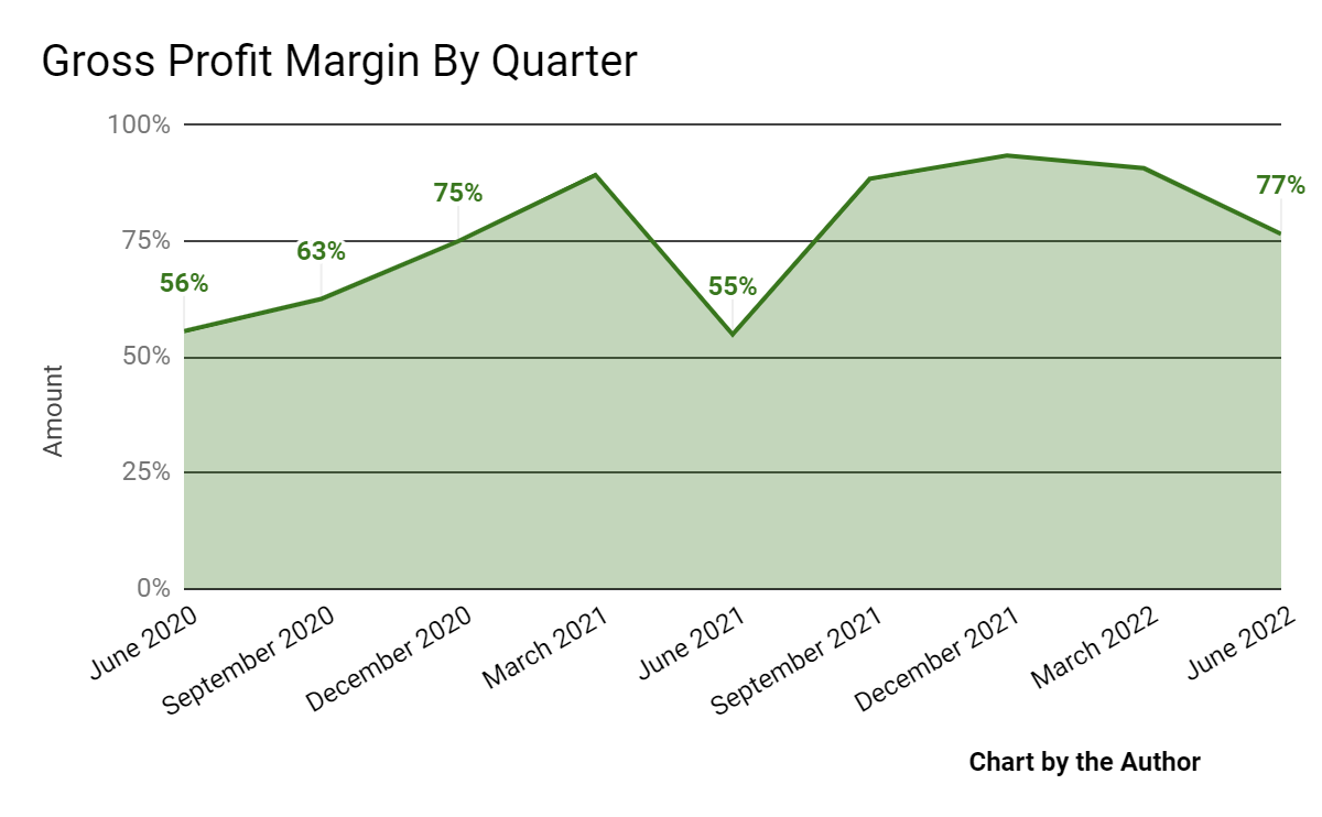 9 Quarter Gross Profit Margin