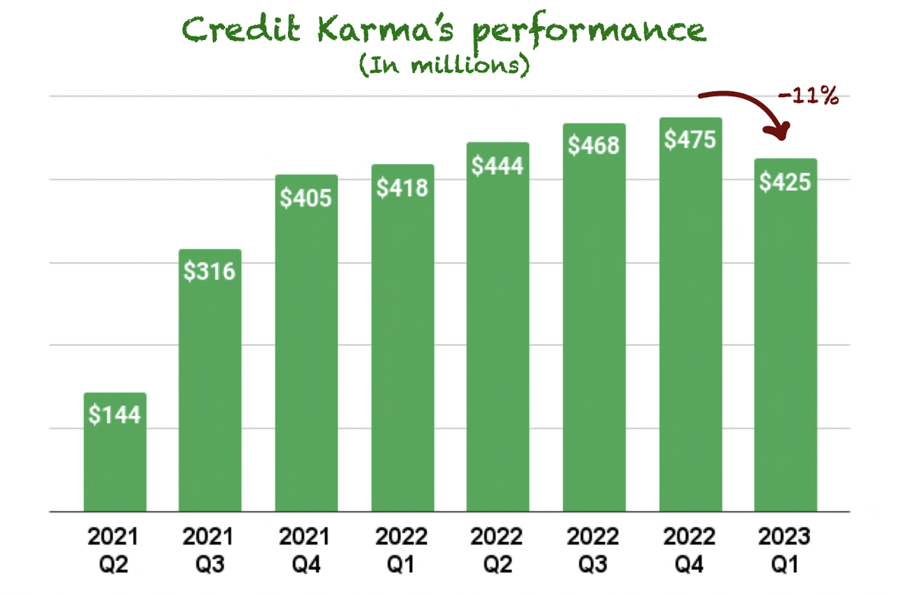 Credit Karma's performance
