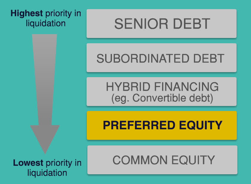 Preferred equity ranks lower than bonds but higher than equity in capital structure