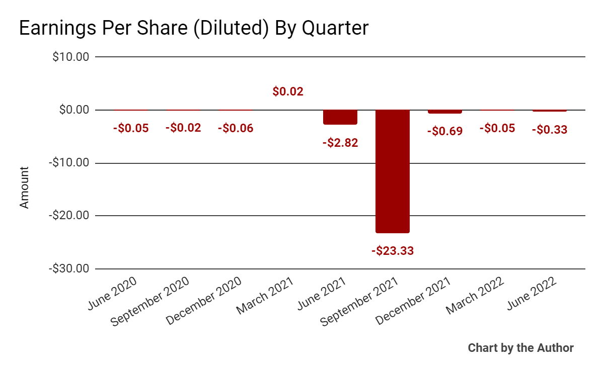 9 Quarter Earnings Per Share