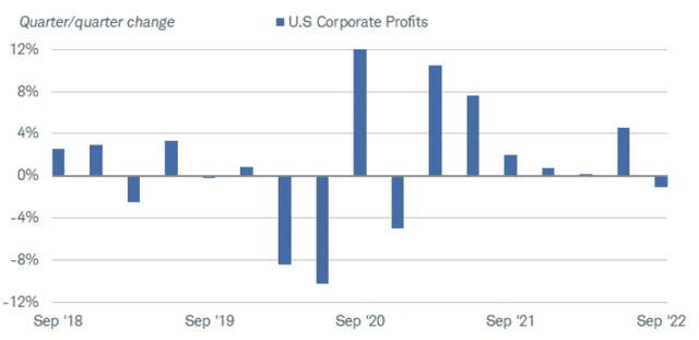 U.S. Corporate Profits (Quarter over Quarter)
