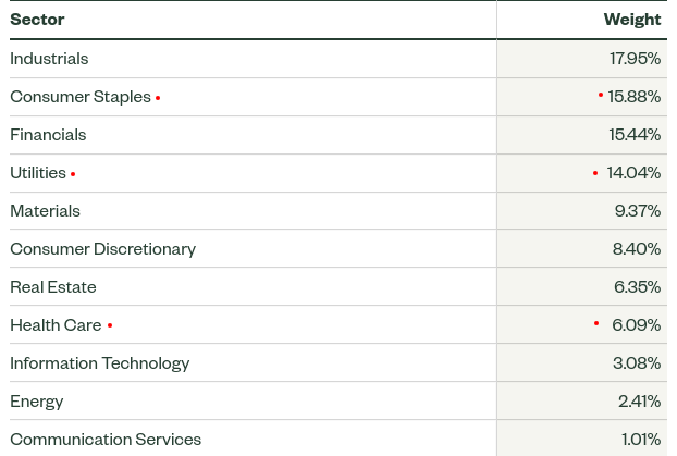 SDY's Sector Weightings