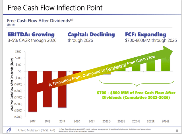 Antero Midstream Free Cash Flow Projection Schedule