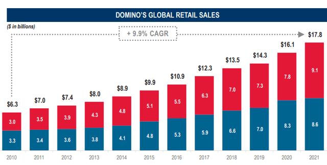Domino's strong retail sales growth