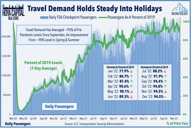 travel demand 2022