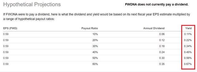 FWONA hypothetical dividends