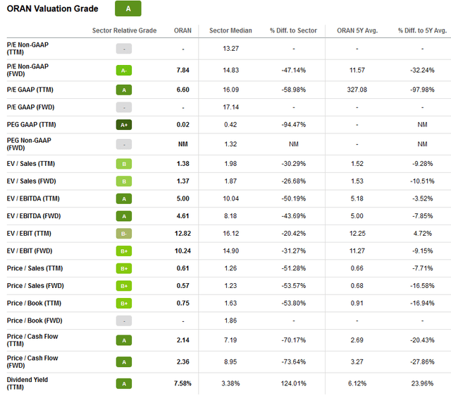 Valuation Table via Seeking Alpha