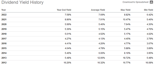 Dividend Yield History via Seeking Alpha