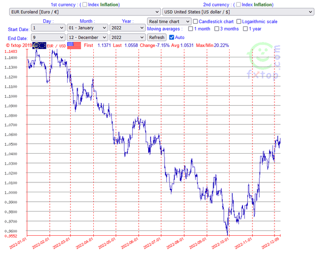 Euro/USD FX Data via FXTop