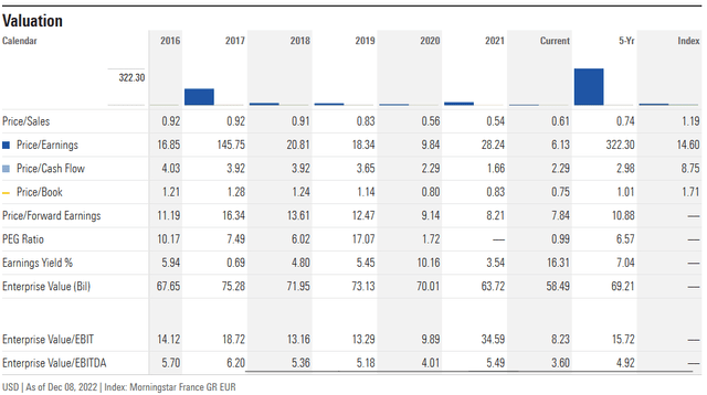 Historic Valuation Table via Morningstar