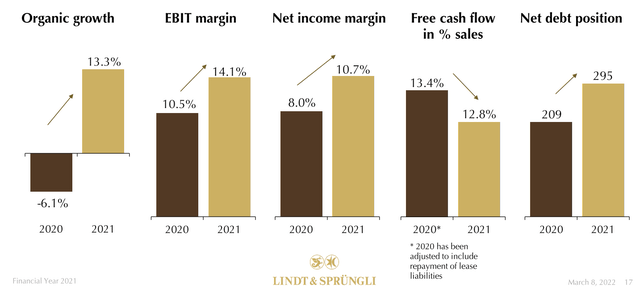 Lindt & Spruengli: Financial Year 2021 Presentation