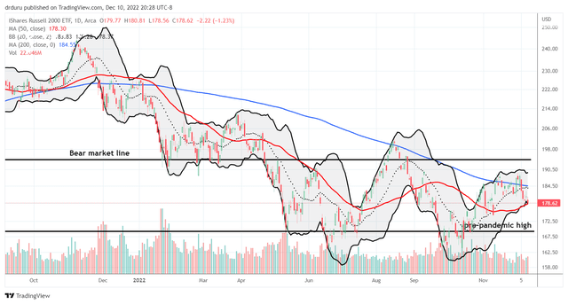The iShares Russell 2000 ETF (<a href='https://seekingalpha.com/symbol/IWM' title='iShares Russell 2000 ETF'>IWM</a>) has been in a bear market for most of this year.