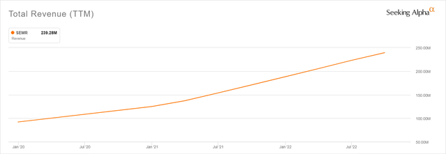Semrush continues to grow revenues.