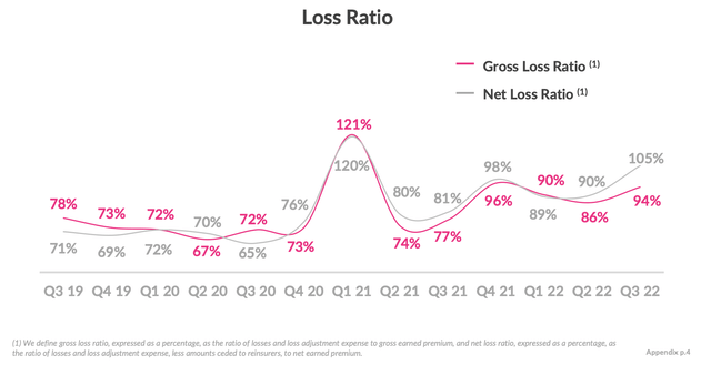 Lemonade loss ratio trend