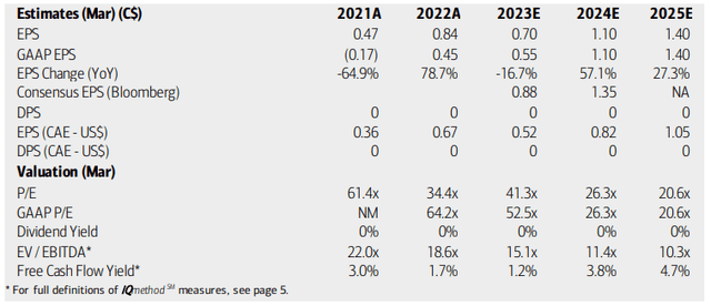 CAE: Earnings, Valuation, Free Cash Flow Forecasts