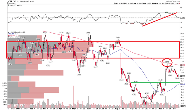 CAE: Shares Remain In A Downtrend After A Big Rally