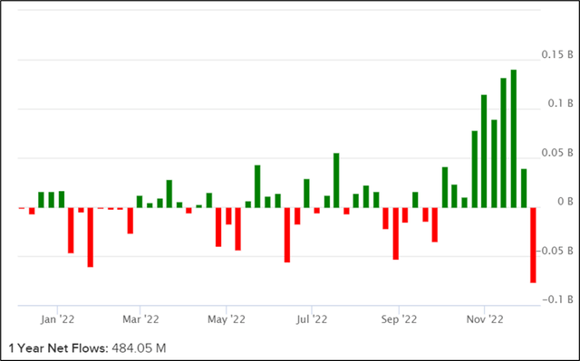 Fund flows