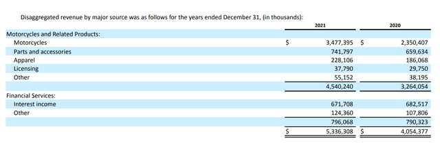 Harley-Davidson revenue by segment 2021,2020