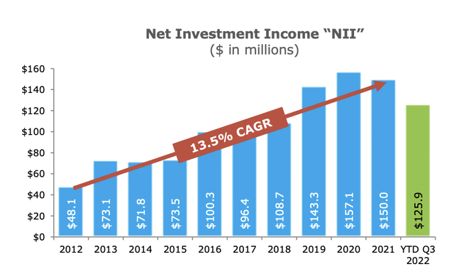 Hercules Capital Net Investment Income