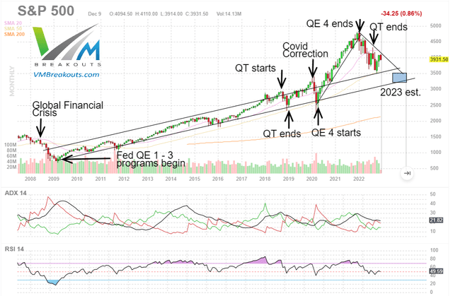 S&P 500 with QE QT intervention