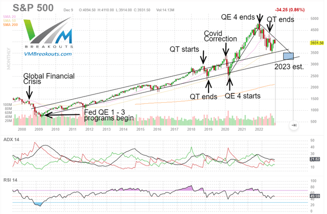 S&P 500 pinch QE QT intervention